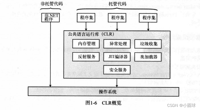 CLR概览