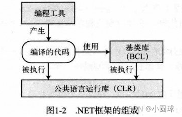 .NET框架组成