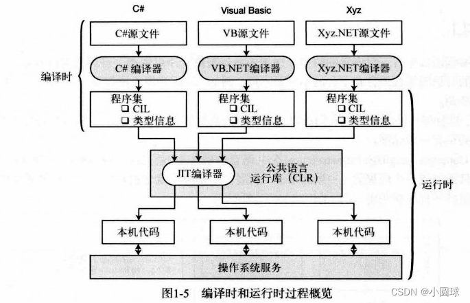 编译和运行时过程