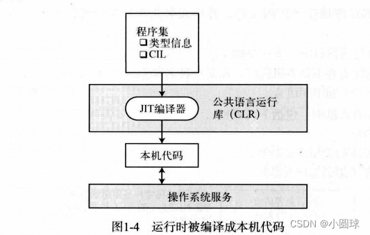 编译成本机代码并执行