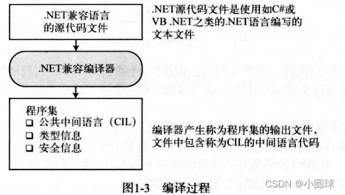 编译过程