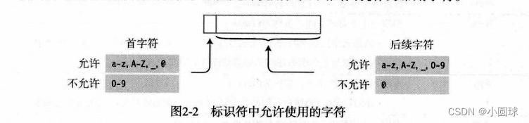 标识符允许使用的字符